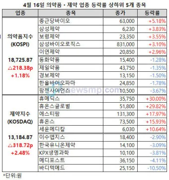 제약바이오 대장주 관련주 TOP5_13
