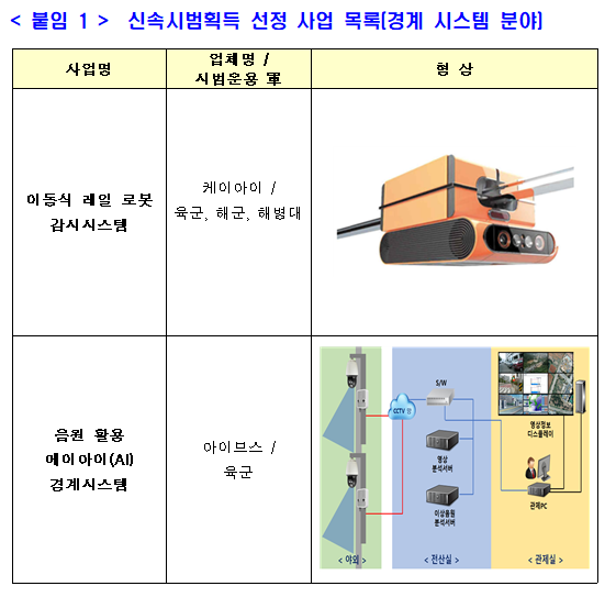  [방위사업청] 인공지능과 로봇을 활용한 경계시스템 강화(신속시범획득 사업제도)