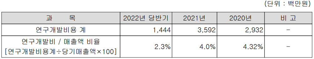 노바텍 - 연구 개발 비용 현황