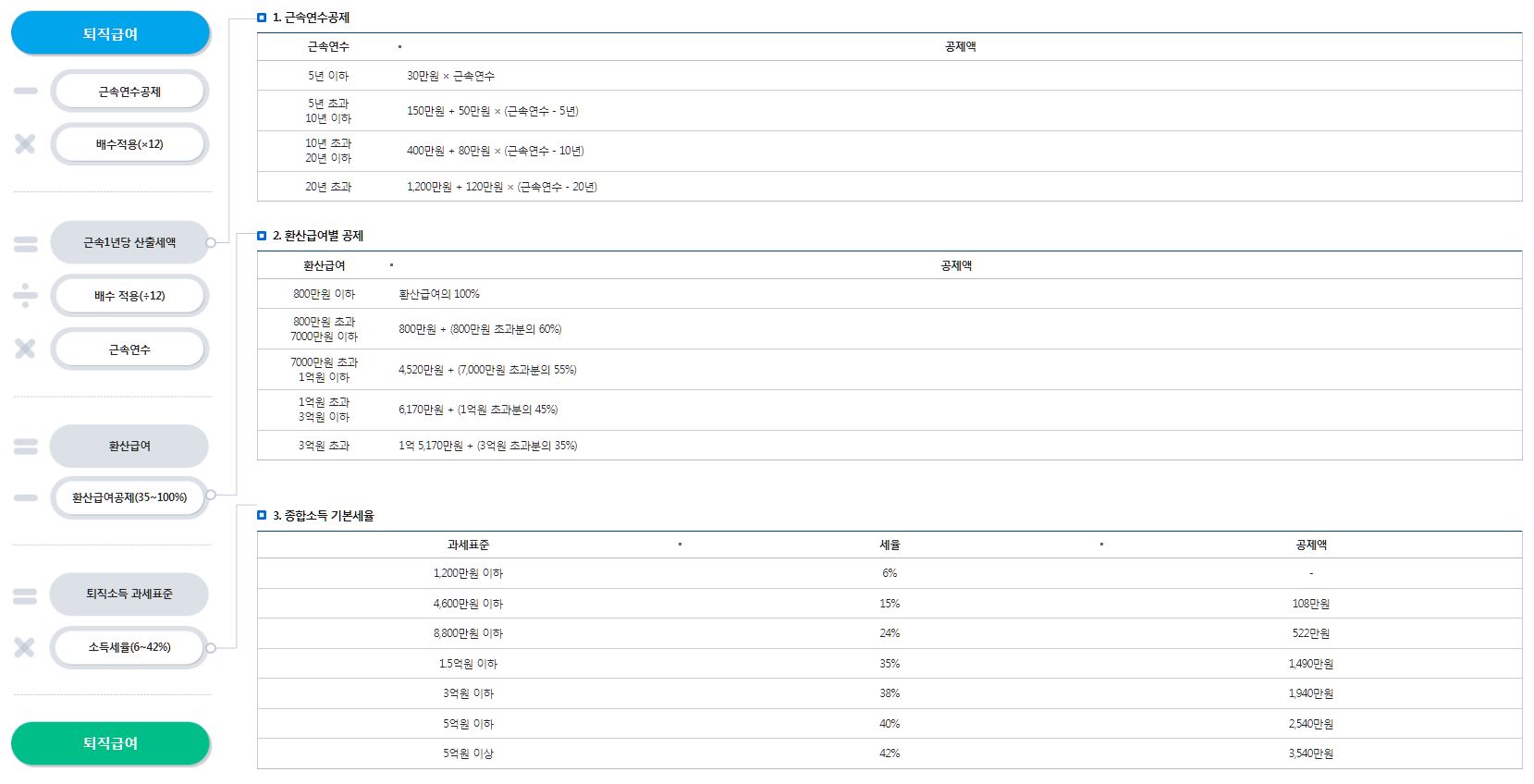 퇴직금 소득세 계산법