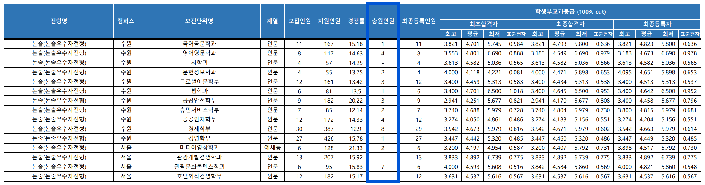 2023 경기대 수시 충원인원