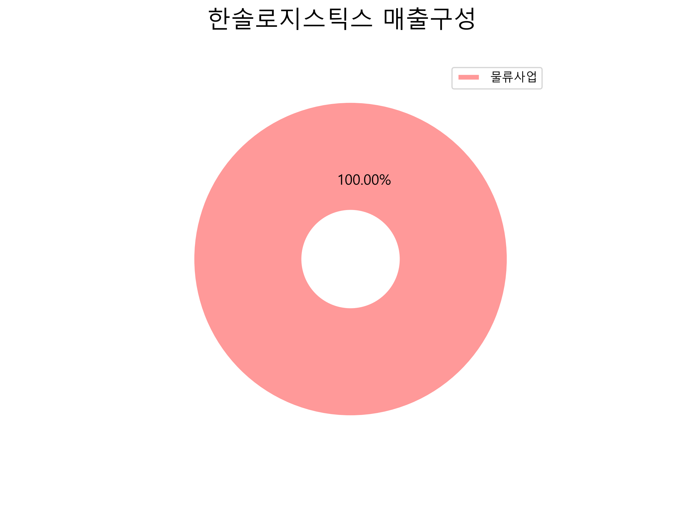  한솔로지스틱스 주가 전망 2021년 3분기 실적