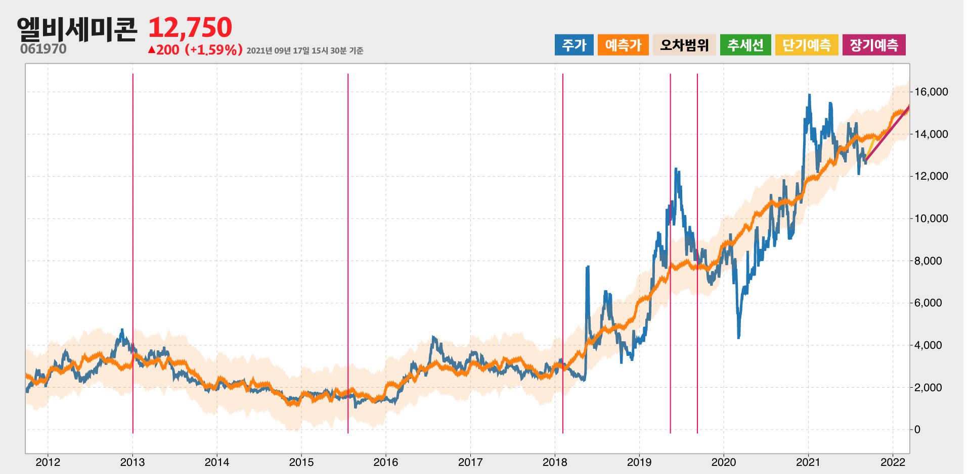 엘비세미콘 예측주가