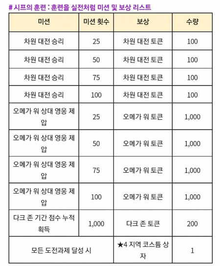 시프의 훈련 상세내용