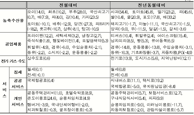 12월-주요등락