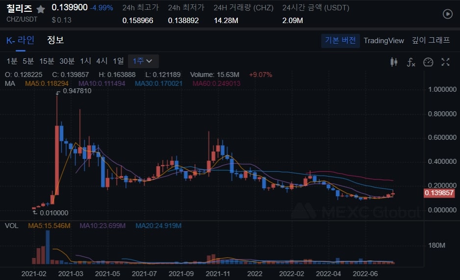  CHZ 코인 전망 칠리즈 코인 전망 CHZ 코인 하락 MEXC거래소 가입