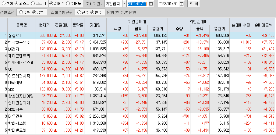  1월20일 코스피 코스닥 외국인 기관 동시 순매수 순매도 상위 종목 TOP 100