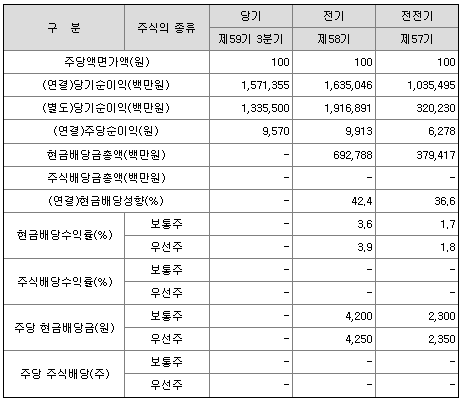 삼성물산 재무재표