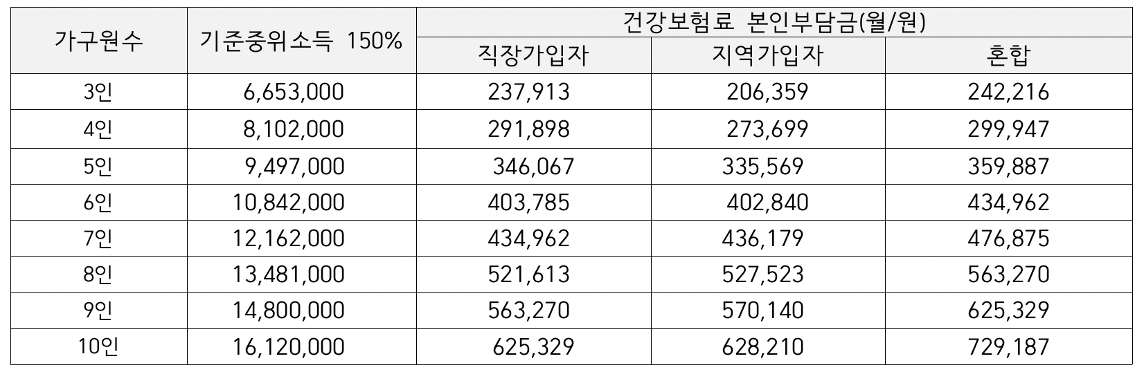 2024년 부산 청년디딤돌 카드 건강보험료 기준