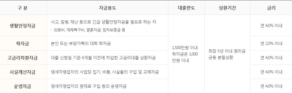  [샹크 정보] 신용회복위원회 개인회생/ 신용회복 중인 사람들을 위한 생활안정자금 대출 안내! 저신용자 소액대출 안내