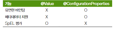  Spring Boot 외부 설정 @Value, @ConfigurationProperties