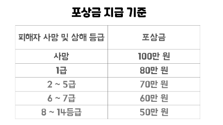 포상금 지급기준