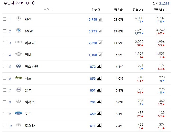  2020년 9월 수입차 판매 순위
