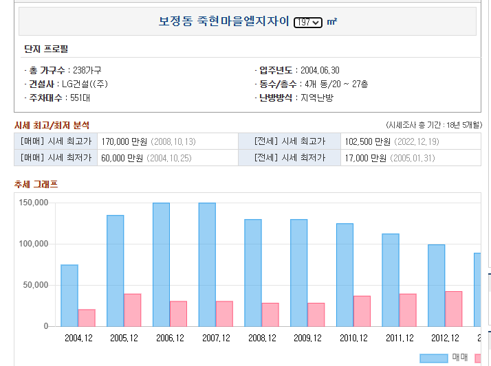 죽현마을LG자이아파트 과거 시세