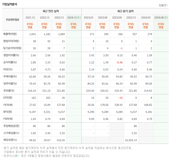 동국알앤에스_실적