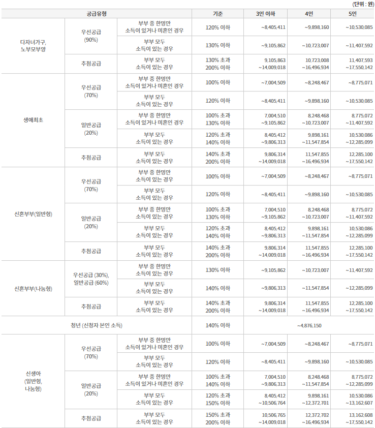 공공주택 유형별 소득 기준