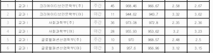 한성대 수시등급: 교과 I 전형 - 2