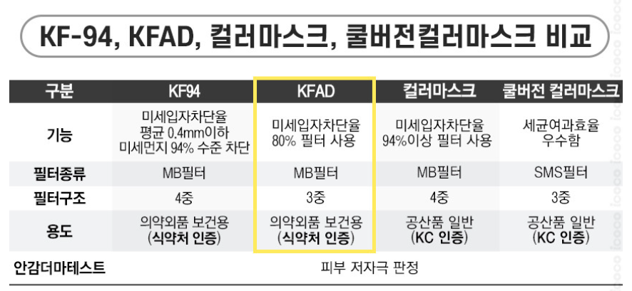 KF94와KFAD차이점비교