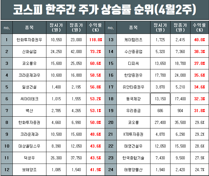  4월 2주차 코스피와 코스닥 주가 상승률 순위(코넥스 추)