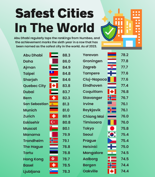 Safest Cities in the World (Source : Numbeo)