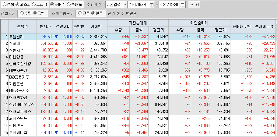  4월30일 코스피 코스닥 외국인 기관 동시 순매수 순매도 상위 종목 TOP 100
