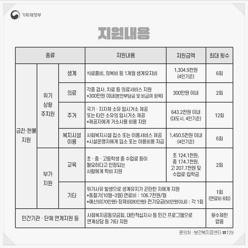 긴급복지지원제도 지원내용