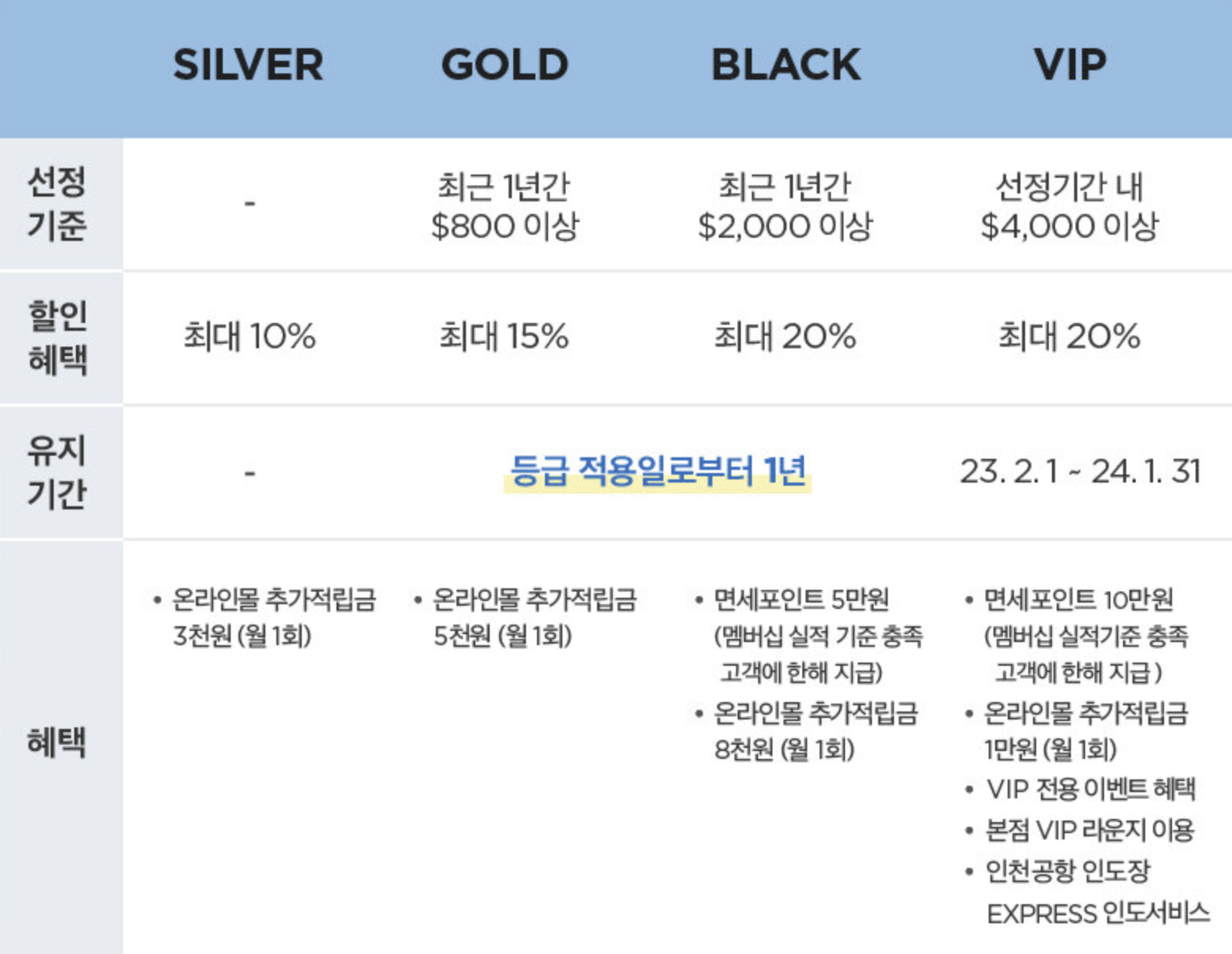 2023년 신세계 인터넷 면세점 멤버십 등급별 혜택