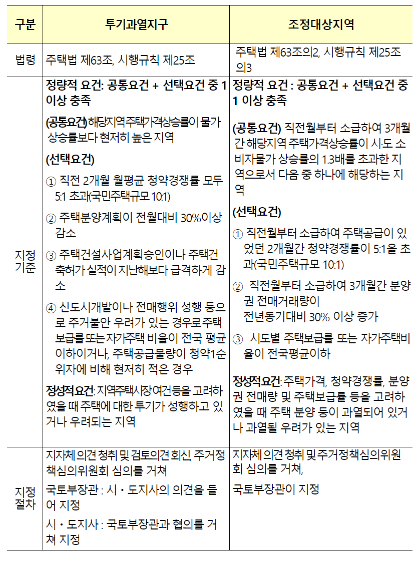 조정대상지역 이란