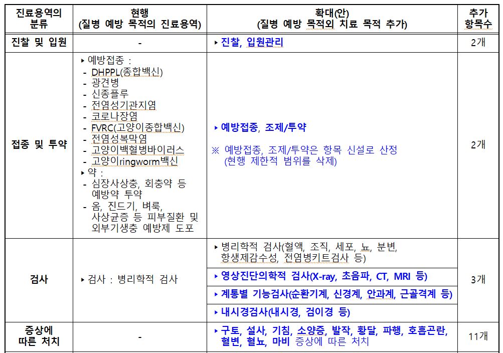 반려동물 진료비 부가세 면제