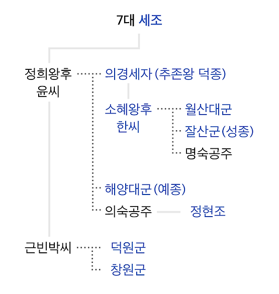 세조의 업적과 가계도, 가족 관계