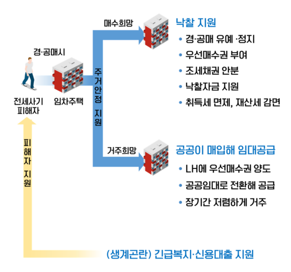 전세사기-피해자-지원방향