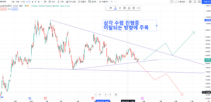 4시간-차트-수렴중