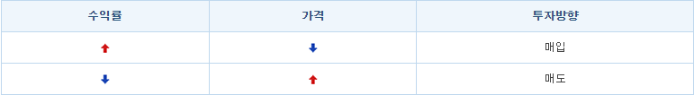 말킬-채권가격정리