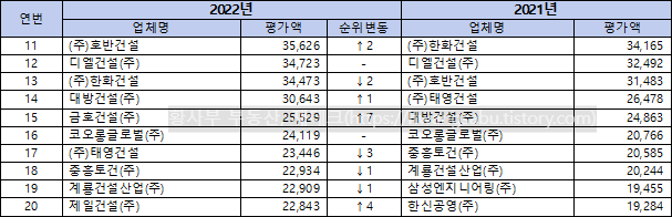 2022년-국내-건설사-시공능력평가 순위(11위~20위)