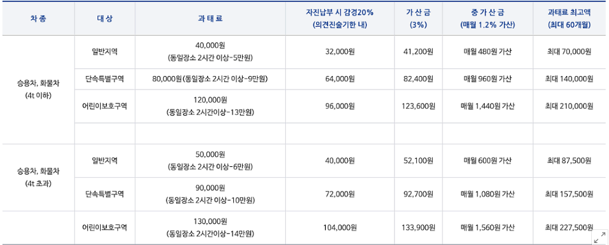 불법주정차 과태료