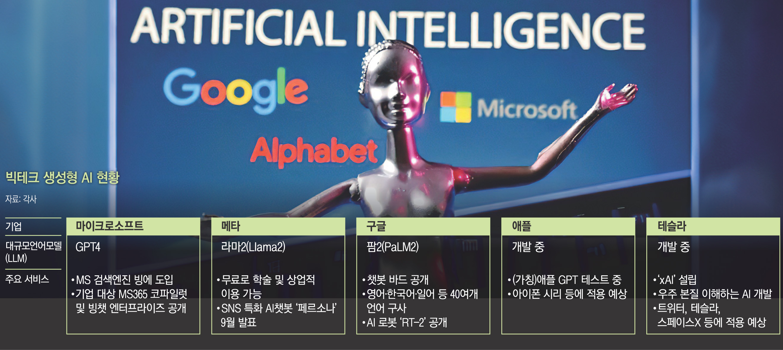 빅테크와 AI