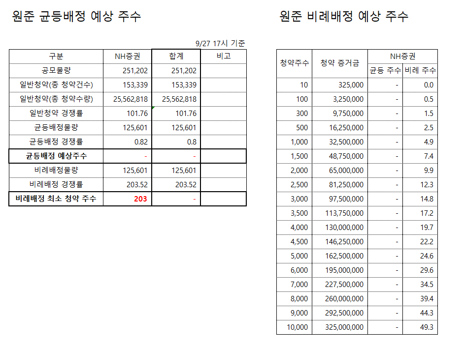  2021년 9월 공모주 일정,  아스플로 씨유테크 원준 균등배정 비례배정 1일차 마감 경쟁률 예상배정주수 확인 (상장일 주간사 수요예측 결과) nh증권 미래에셋 대신증권