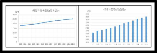 자동차 등록현황(연도별)+자동차등록현황(월별)