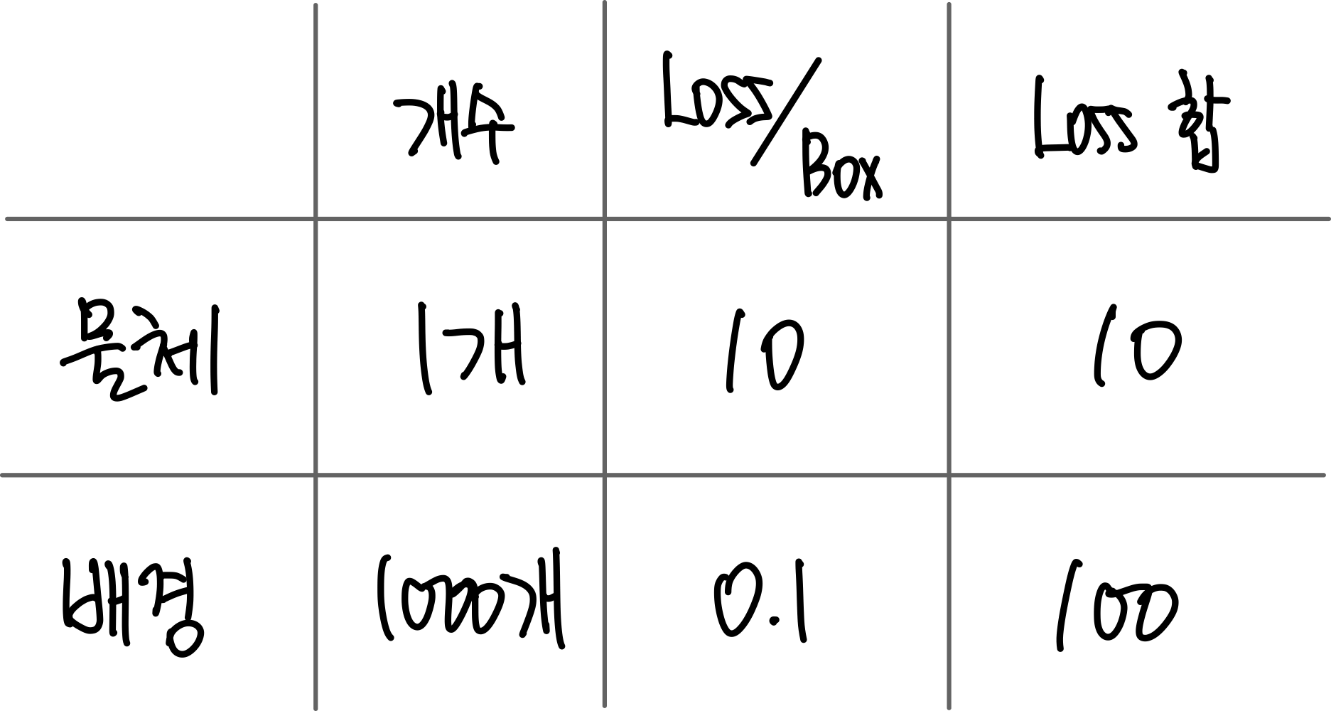 6.쉬운 문제와 어려운 문제가 받은 Loss의 총합