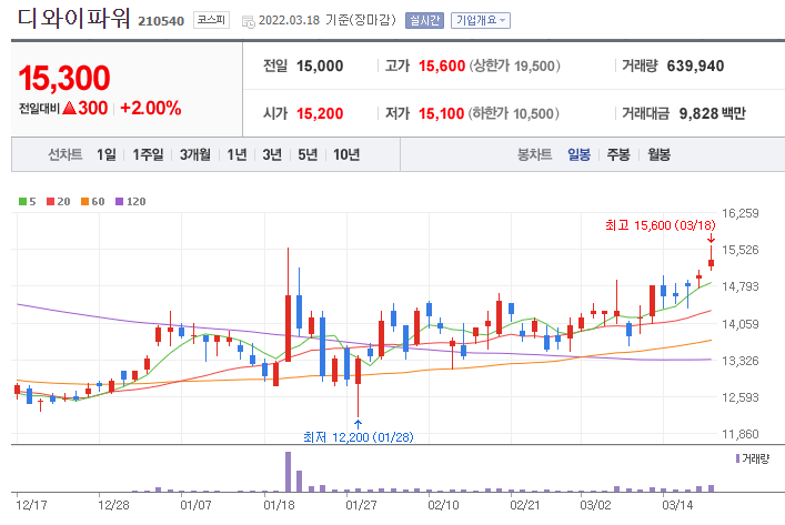 디와이파워-주가-차트