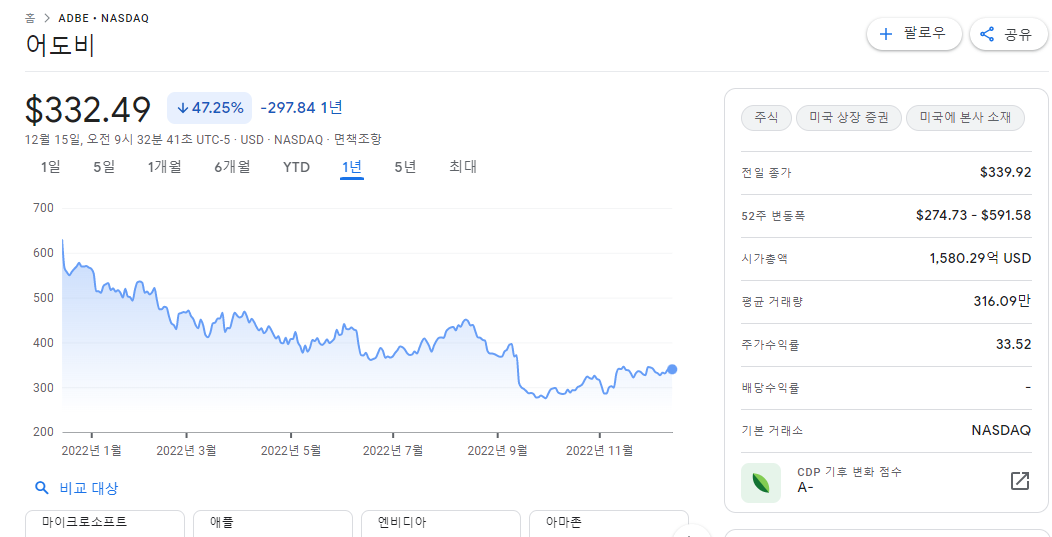 어도비 Adobe Inc (티커 ADBE) 주식 주가