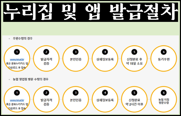 문화누리카드-온라인사용처-잔액조회-충전-누리집-앱-발급절차