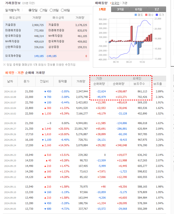 수급 현황