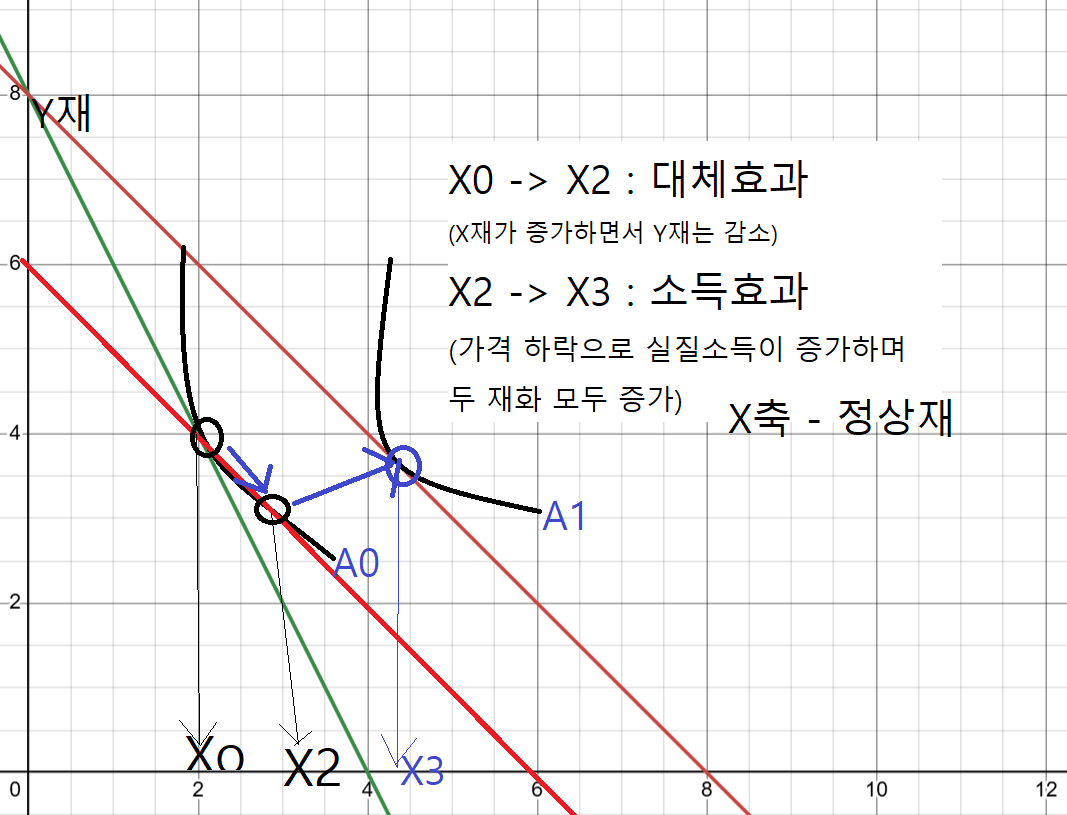 정상재 가격효과 그래프 설명