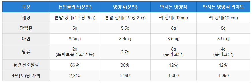 이롬-생식-4종-차이점-비교표