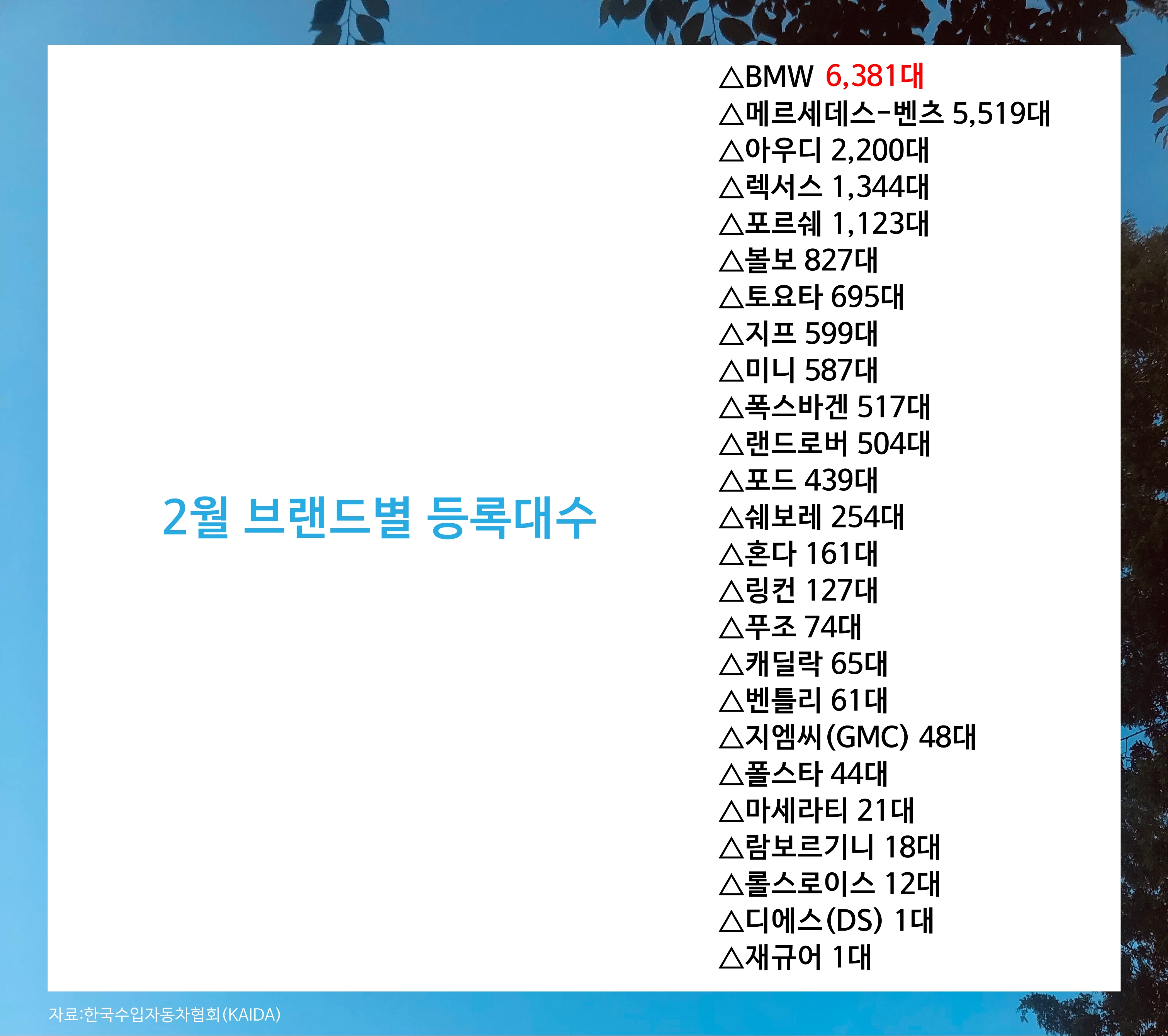 2월 수입 승용차 베스트셀링 모델은? 2