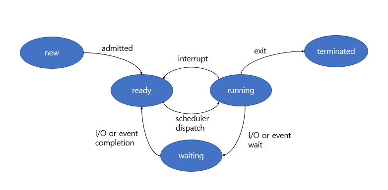 process state