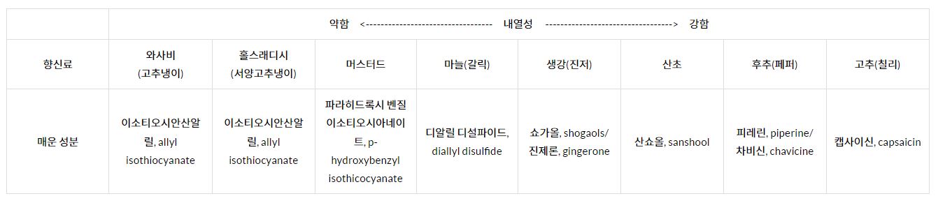 향신료 매운맛 순위