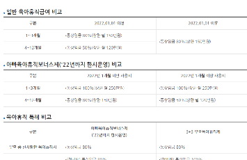 2024년 육아휴직 급여 1년 6개월 기간 급여신청 방법 사후지급금