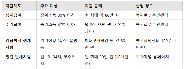 1인 가구 복지지원 - 중위소득표